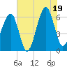 Station Creek tide chart for Saturday, July 19, 2025
