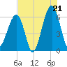 Station Creek tide chart for Monday, July 21, 2025