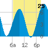 Station Creek tide chart for Friday, July 25, 2025