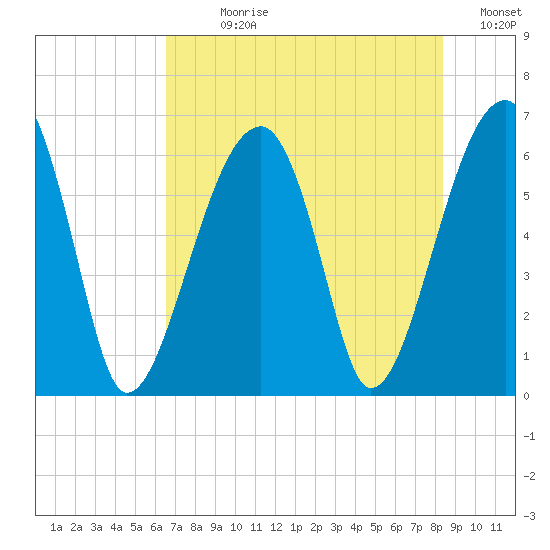 Station Creek tide chart for Sunday, July 27, 2025
