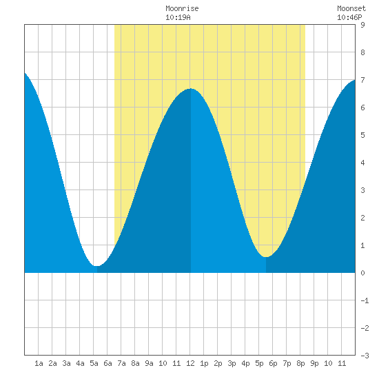 Station Creek tide chart for Monday, July 28, 2025