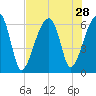 Station Creek tide chart for Monday, July 28, 2025