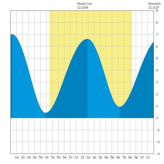 Station Creek tide chart for Tuesday, July 29, 2025
