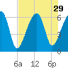 Station Creek tide chart for Tuesday, July 29, 2025