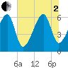 Station Creek tide chart for Wednesday, July 2, 2025