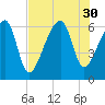 Station Creek tide chart for Wednesday, July 30, 2025