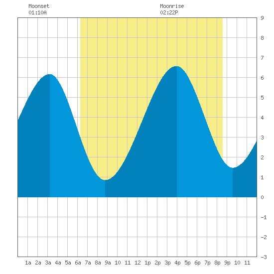 Station Creek tide chart for Thursday, July 3, 2025