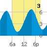 Station Creek tide chart for Thursday, July 3, 2025