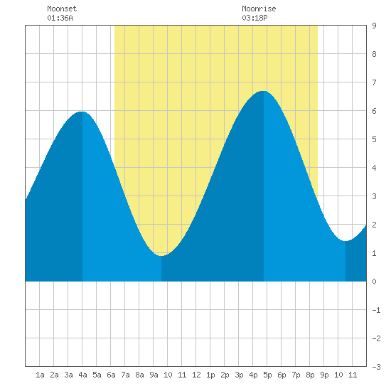 Station Creek tide chart for Friday, July 4, 2025