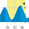 Station Creek tide chart for Friday, July 4, 2025