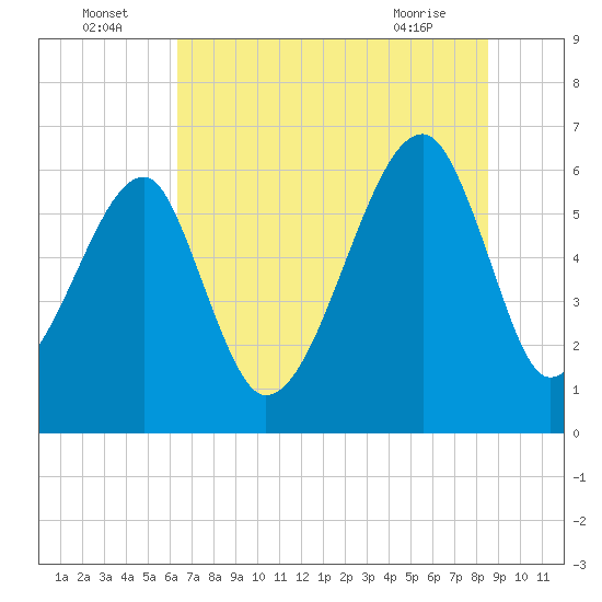 Station Creek tide chart for Saturday, July 5, 2025
