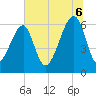 Station Creek tide chart for Sunday, July 6, 2025