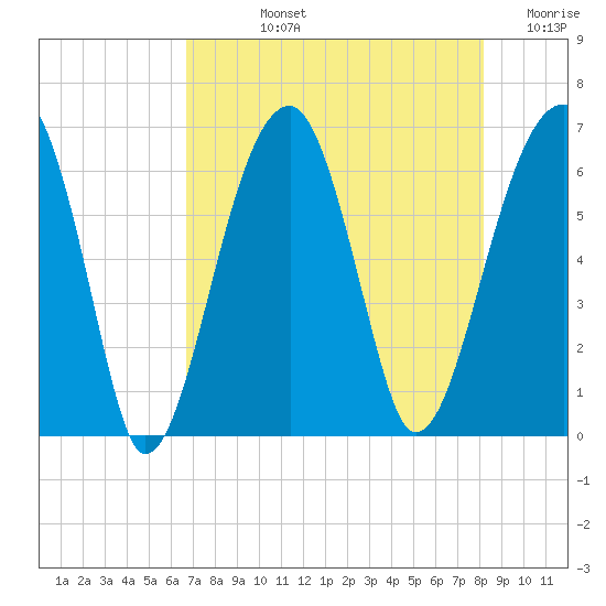 Station Creek tide chart for Tuesday, August 12, 2025