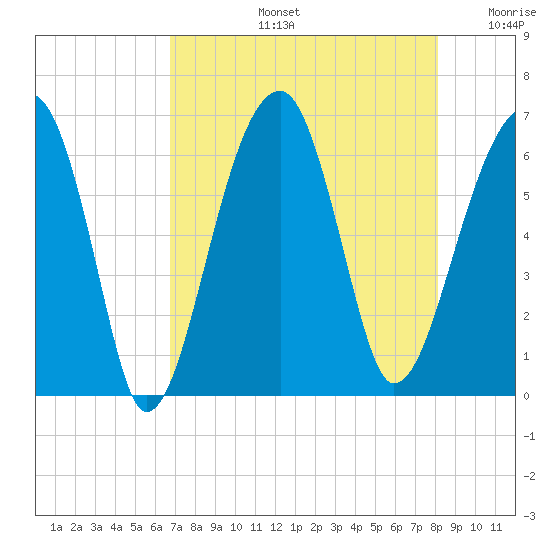 Station Creek tide chart for Wednesday, August 13, 2025