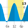 Station Creek tide chart for Wednesday, August 13, 2025
