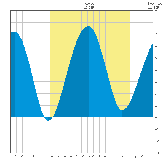 Station Creek tide chart for Thursday, August 14, 2025