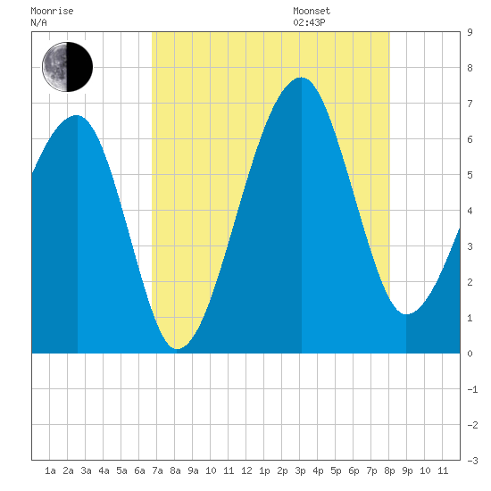 Station Creek tide chart for Saturday, August 16, 2025