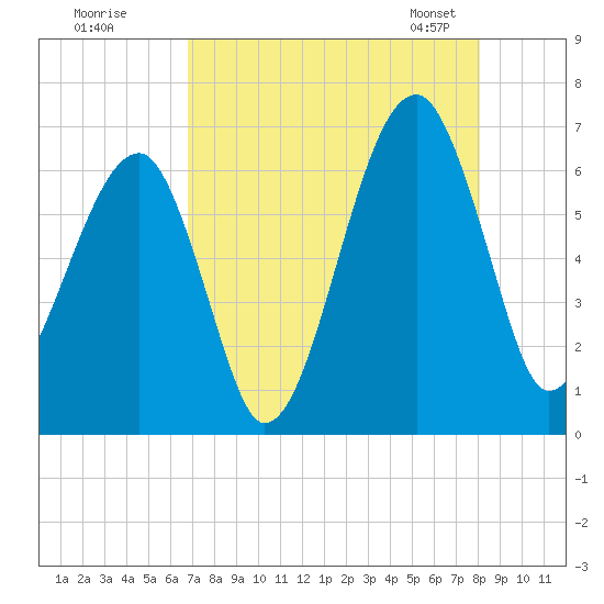 Station Creek tide chart for Monday, August 18, 2025