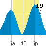 Station Creek tide chart for Tuesday, August 19, 2025