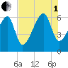 Station Creek tide chart for Friday, August 1, 2025