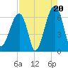 Station Creek tide chart for Wednesday, August 20, 2025