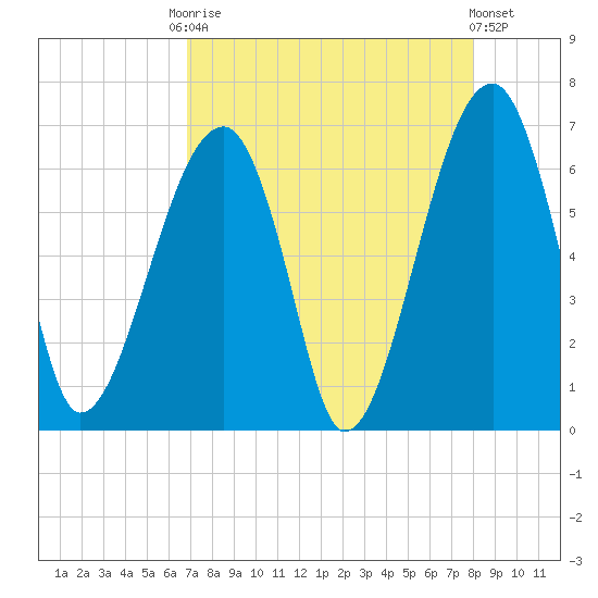Station Creek tide chart for Friday, August 22, 2025