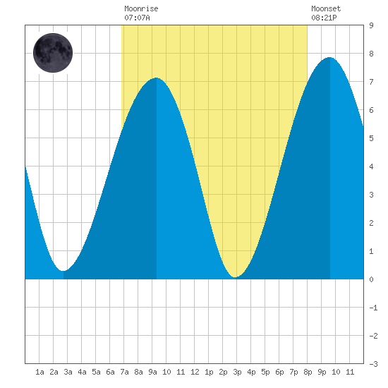 Station Creek tide chart for Saturday, August 23, 2025