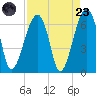Station Creek tide chart for Saturday, August 23, 2025