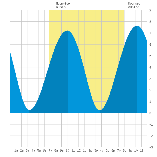 Station Creek tide chart for Sunday, August 24, 2025