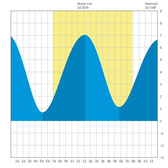Station Creek tide chart for Wednesday, August 27, 2025