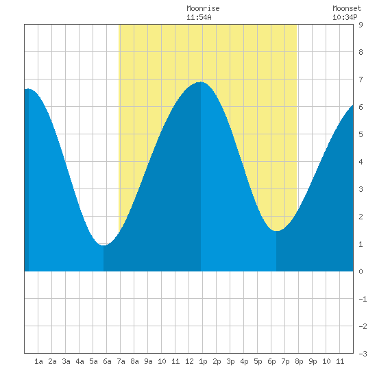 Station Creek tide chart for Thursday, August 28, 2025