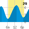 Station Creek tide chart for Friday, August 29, 2025