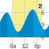 Station Creek tide chart for Saturday, August 2, 2025