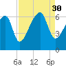 Station Creek tide chart for Saturday, August 30, 2025