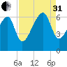 Station Creek tide chart for Sunday, August 31, 2025