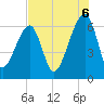 Station Creek tide chart for Wednesday, August 6, 2025