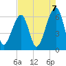 Station Creek tide chart for Thursday, August 7, 2025
