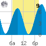 Station Creek tide chart for Saturday, August 9, 2025