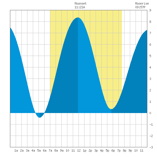 Station Creek tide chart for Thursday, September 11, 2025