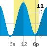 Station Creek tide chart for Thursday, September 11, 2025