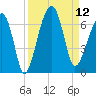 Station Creek tide chart for Friday, September 12, 2025