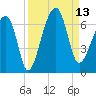 Station Creek tide chart for Saturday, September 13, 2025