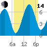 Station Creek tide chart for Sunday, September 14, 2025