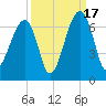 Station Creek tide chart for Wednesday, September 17, 2025