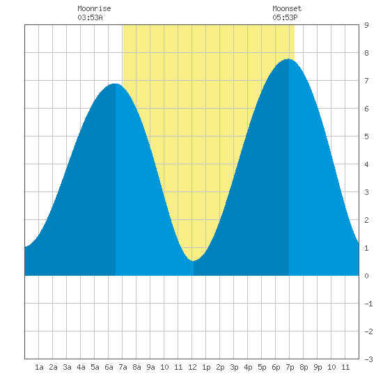 Station Creek tide chart for Thursday, September 18, 2025