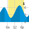 Station Creek tide chart for Monday, September 1, 2025