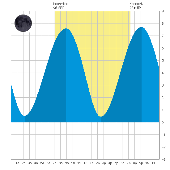 Station Creek tide chart for Sunday, September 21, 2025