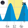Station Creek tide chart for Sunday, September 21, 2025
