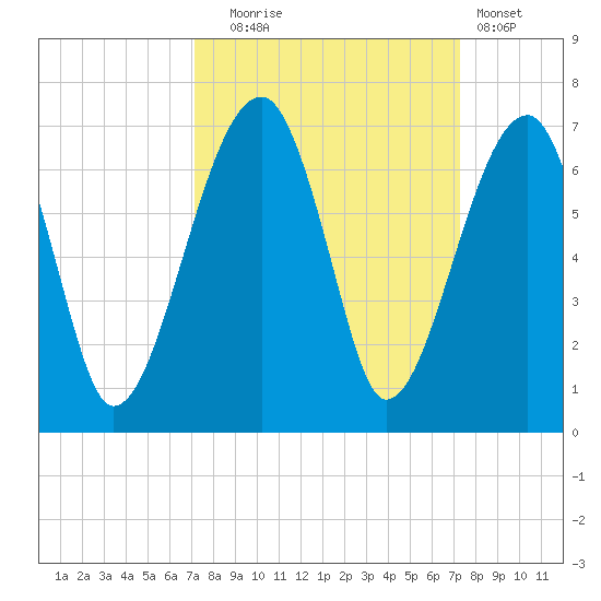 Station Creek tide chart for Tuesday, September 23, 2025
