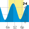 Station Creek tide chart for Wednesday, September 24, 2025